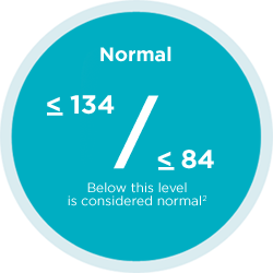 Normal Blood Pressure Range